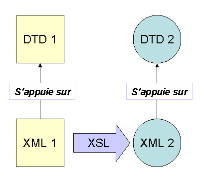 XML rond et carré